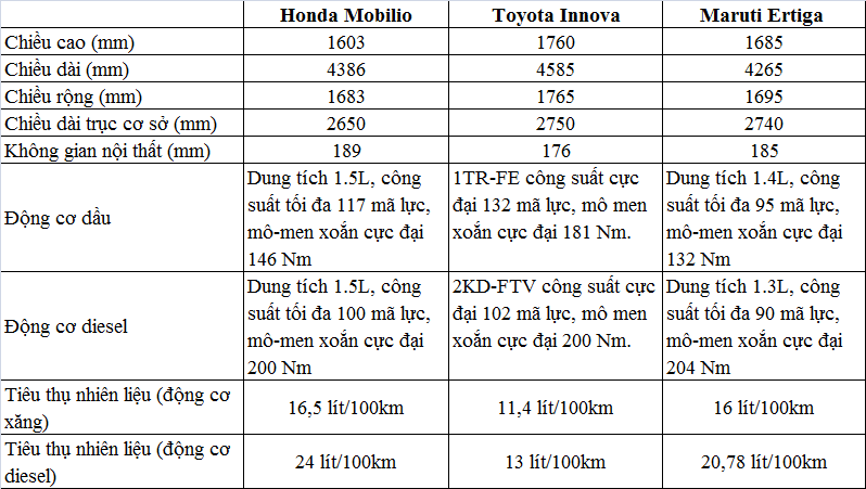 So sánh xe oto ve các thông số kỹ thuật như kích thước, động cơ để thấy được sự khác biệt