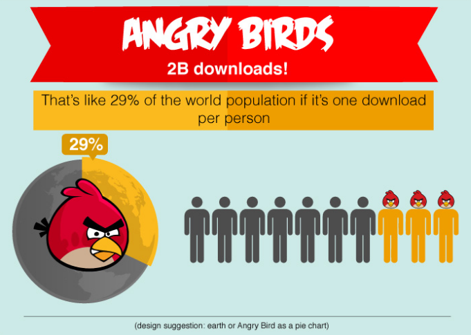 Angry Birds có 2 tỷ lượt tải về và số lượng đó bằng đúng 29% dân số thê giới.