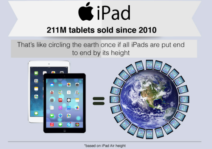 Có 211 triệu iPad được tiêu thụ từ năm 2010 và nó giống như đi vòng quanh thế giới nếu đặt từng chiếc  máy tính bảng đó xuống đất không chồng lên nhau.
