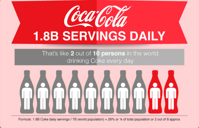 Coca-Cola bán được 1,8 triệu chai hằng ngày khắp toàn cầu. Và như vậy trung bình mỗi ngày cứ 2 trên 10 người trên thế giới uống Coca.
