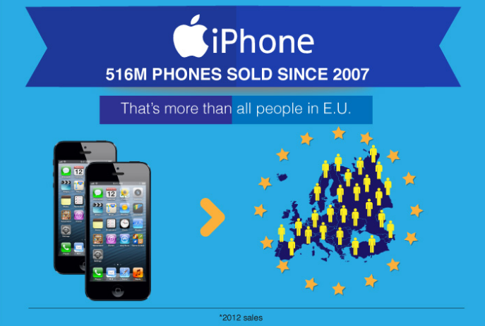 Từ năm 2007, iPhone đã bán ra 516 triệu chiếc và số liệu đó còn nhiều hơn tổng số  người dân tại EU.