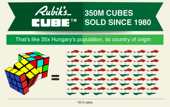350 triệu khối rubik được bán ra từ năm 1980 và con số đó lớn hơn 35 lần dân số của chính đất nước sản sinh ra rubik – Hungary.