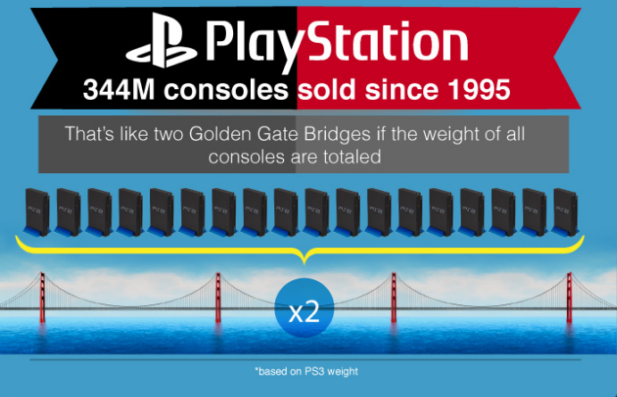 Khoảng 344 triệu giao diện điều khiển Play Station được mua từ năm 1995 và tổng số lượng của những bộ Play Station đó có thể so sánh bằng gấp đôi trọng lượng của cầu Golden Gate (Mỹ).