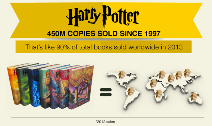 Có 450 triệu bản Harry Potter được bán ra từ năm 1997 và nó bằng 90% tổng số những loại sách khác được bán trên thế giới trong năm 2013.