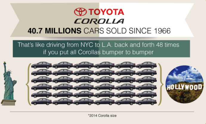 Toyota Corolla bán ra 40.8 triệu xe từ năm 1966 và nếu xếp trải dài số xe ô tô này sẽ bằng với 48 lần đoạn đường qua lại từ New York đến Los Angeles.