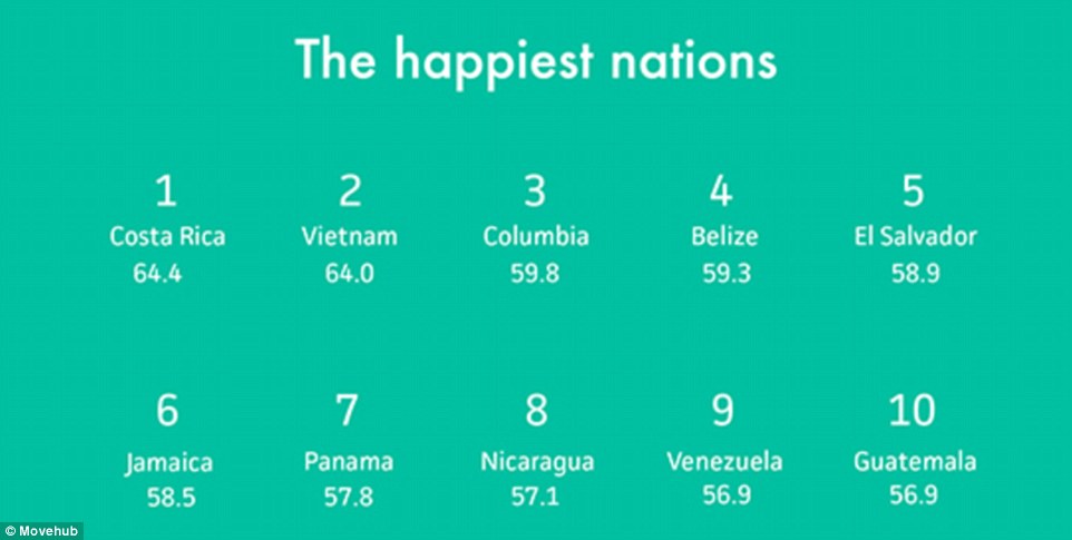 Việt Nam đứng thứ hai trong top 10 nước dẫn đầu các quốc gia hạnh phúc nhất thế giới