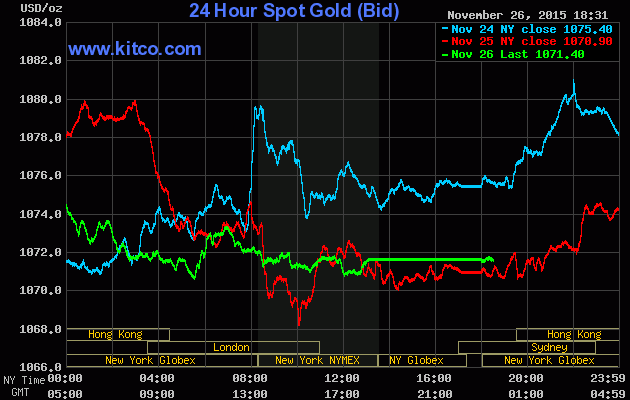 Giá vàng hôm nay ngày 27/11/2015 trên sàn Kitco giảm xuống mức 1.071,40 USD/ounce