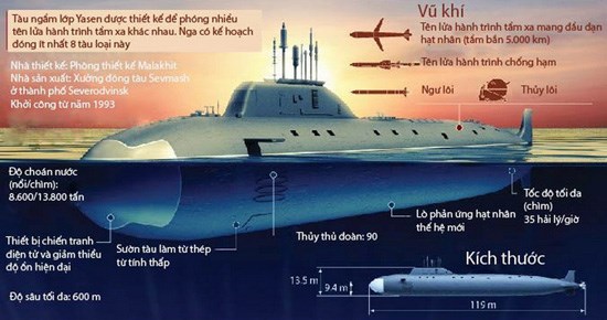 Tàu ngầm năng lượng hạt nhân lớp Yasen được thiết kế để phóng nhiều tên lửa hành trình tầm xa khác nhau.