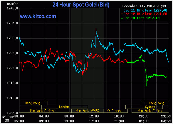 Tin tức mới cập nhật 24h ngày 15/12: Giá vàng giao ngay trên thị tường châu Á đang giảm 5 USD/ounce