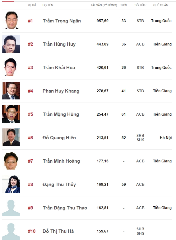 Danh sách những người giàu nhất Việt Nam 2014 ngành ngân hàng cũng có sự biến động