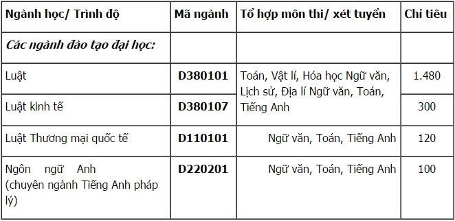 Điểm chuẩn đại học 2016: Điểm chuẩn Đại học Luật Hà Nội 2016