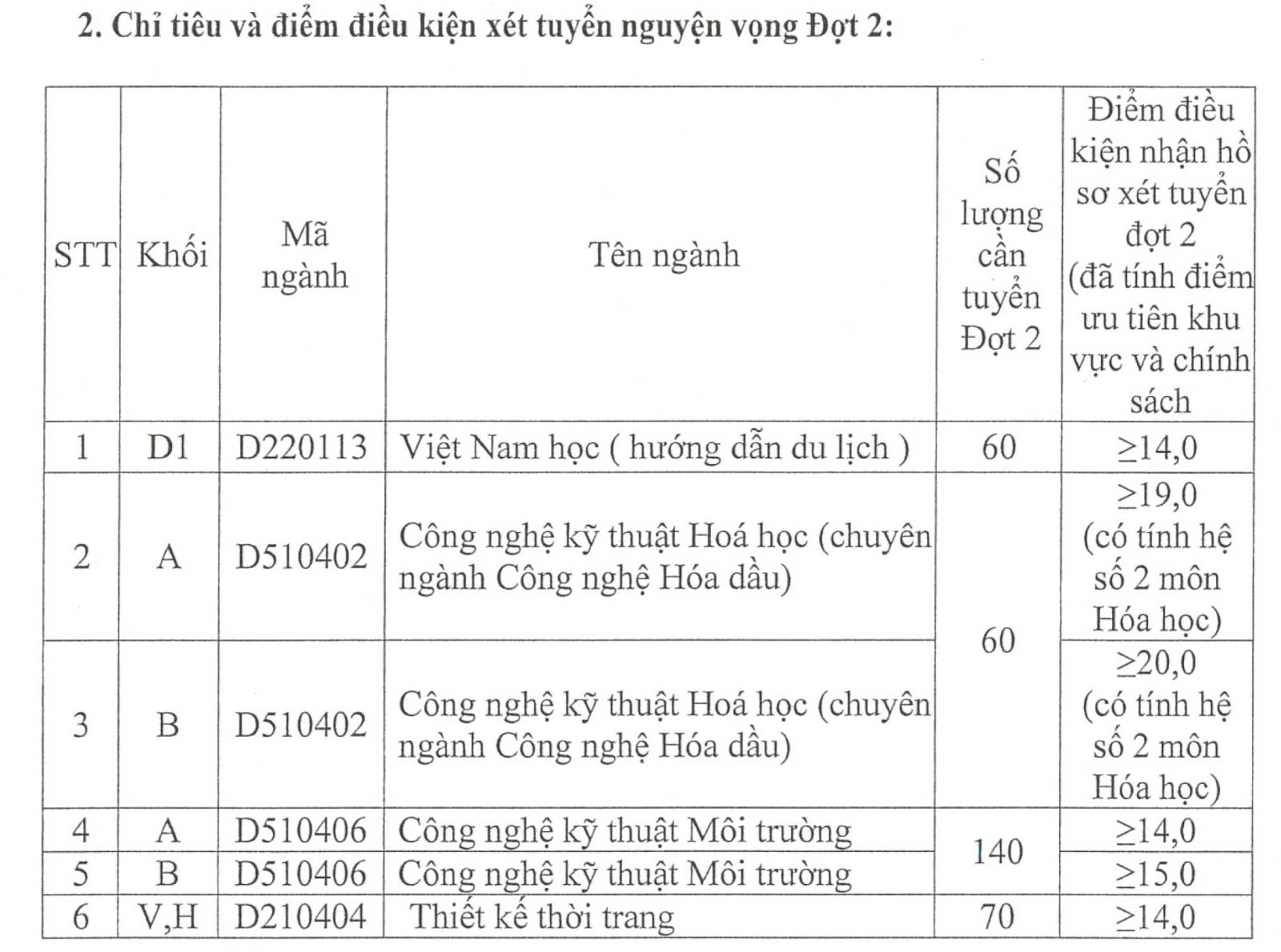 Điểm xét tuyển nguyện vọng 2 trường Đại học Công nghiệp Hà Nội 2014