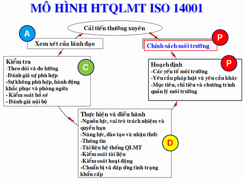Mô hình HTQLMT ISO 14001