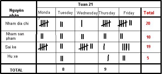 Check sheet được sử dụng như là bước đầu trong 7 QC tools