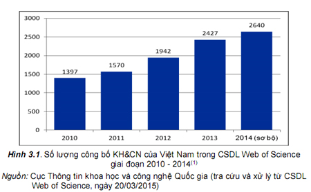 Số lượng công bố khoa học và công nghệ của Việt Nam ngày càng tăng