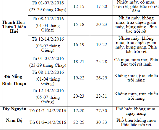 Dự báo thời tiết Tết Nguyên đán 2016 mới nhất