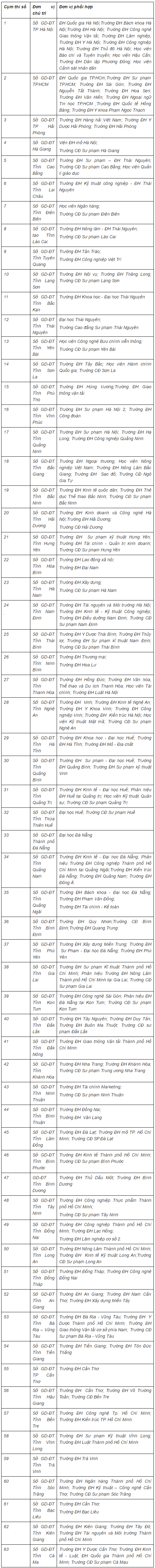  Danh sách 63 cụm thi THPT Quốc gia 2017