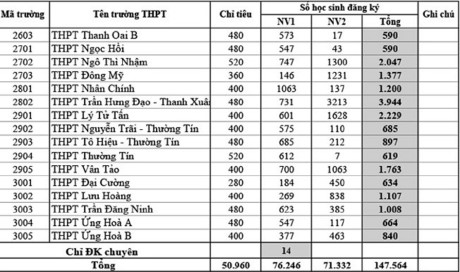 Tỉ lệ chọi vào lớp 10 Hà Nội năm học 2017 - 2018 của tất cả các trường THPT công lập không chuyên