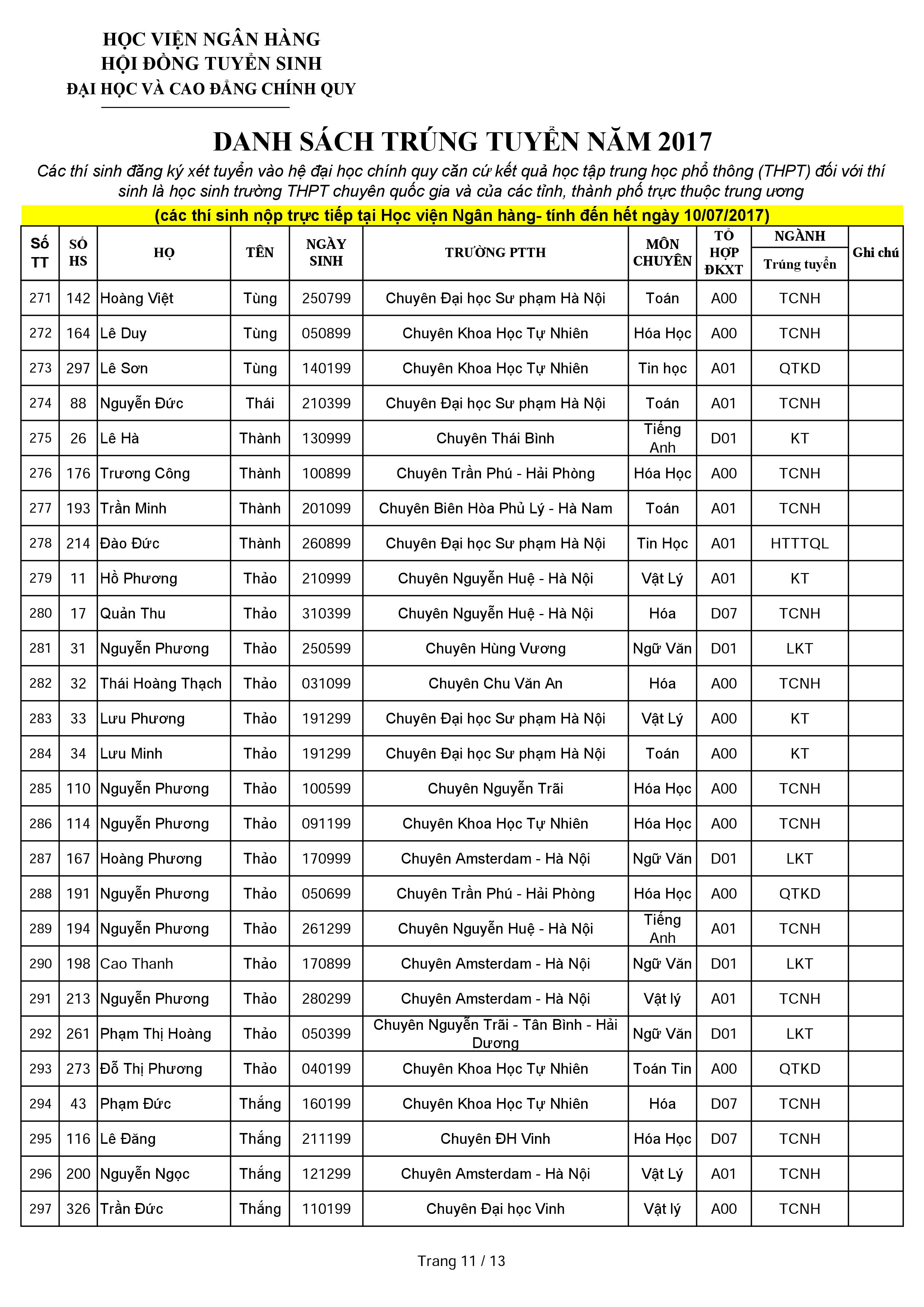 Danh sách thí sinh trúng tuyển dựa vào kết quả học tập THPT năm 2017 qua hình thức nộp trực tiếp