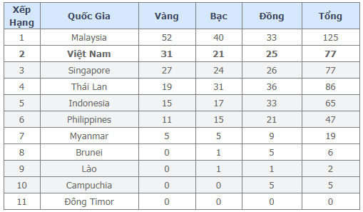 Việt Nam đang đứng ở vị trí thứ 2 trên bảng tổng sắp huy chương SEA Games 29 