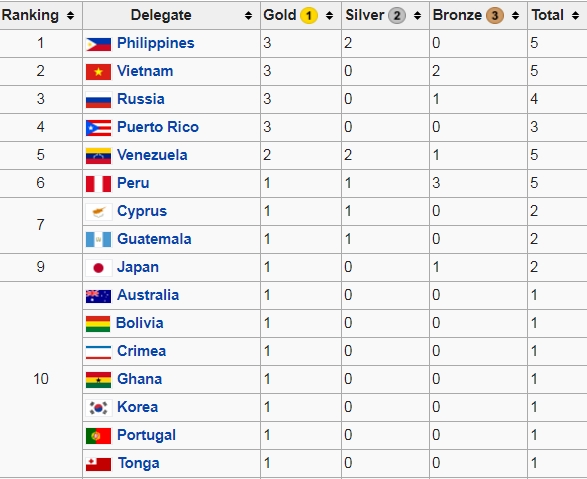  Trước đó, Hà Thu xếp vị trí thứ 2 trên bảng tổng sắp huy chương