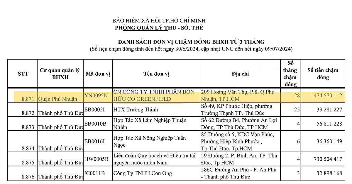 Công ty phân bón hữu cơ Greenfield nợ Bảo hiểm Xã hội gần 1,5 tỷ đồng