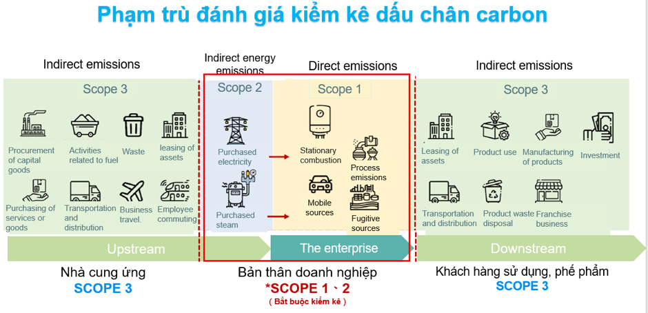 Thị trường carbon: Kiểm kê khí nhà kính