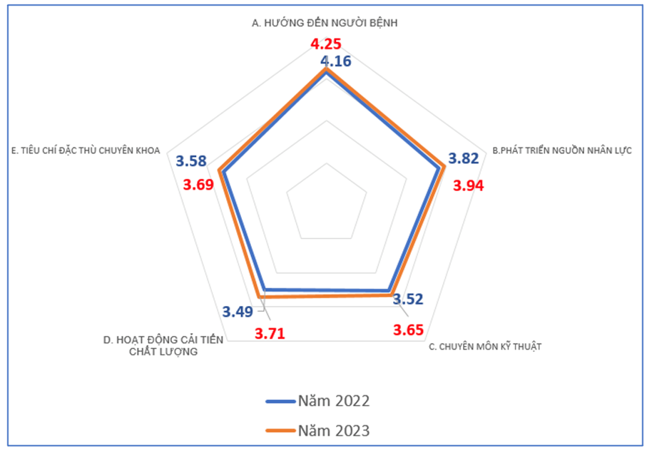 Kết quả đánh chất lượng các bệnh viện TP.HCM năm 2023