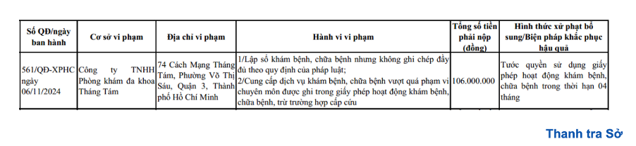 Phòng khám đa khoa Tháng Tám bị tước giấy phép 4 tháng