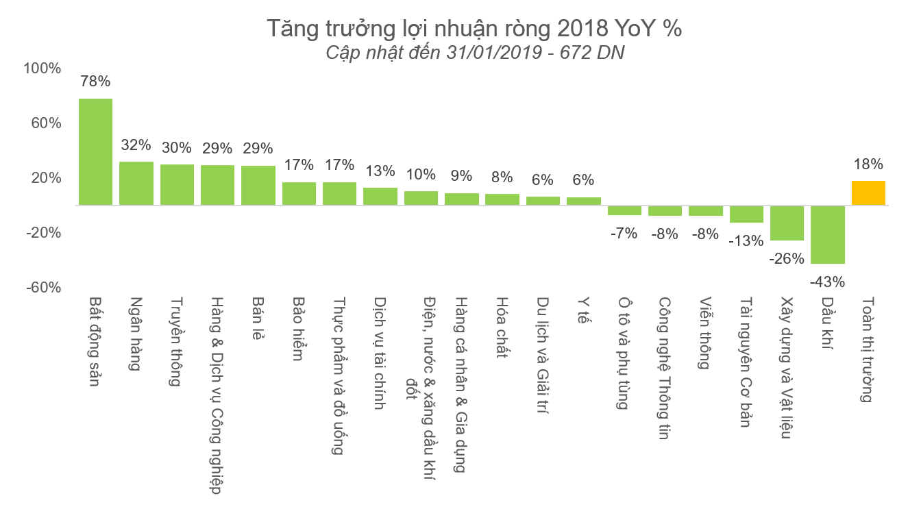 Lợi nhuận đột biến của DN này đã giúp ngành bất động sản 'đạt đỉnh' tăng trưởng năm 2018