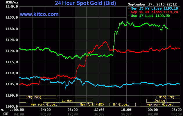 Đồ thị biểu hiện sự biến động của giá vàng thế giới ngay sau quyết định của Fed
