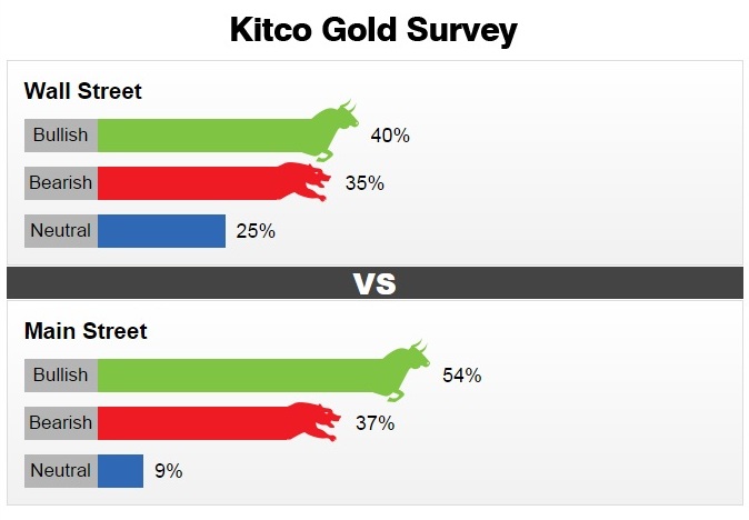Kết quả dự đoán giá vàng tuần tới trên Kitco News