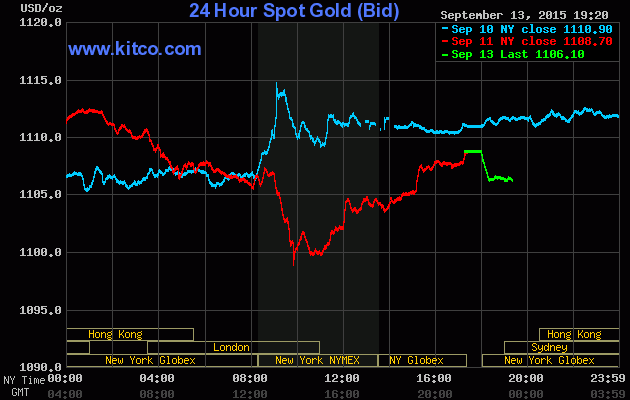 Giá vàng hôm nay 14/9/2015 sẽ tiếp tục đà giảm trên thị trường vàng thế giới