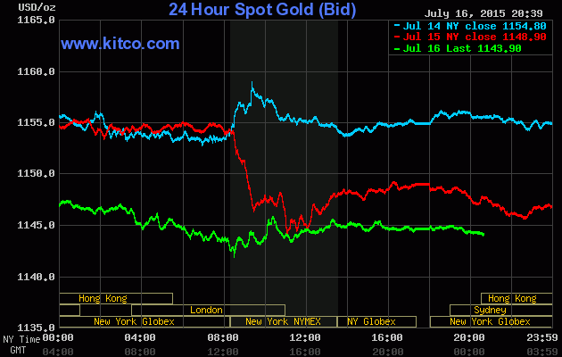Theo đà giảm trên thị trường vàng, giá vàng hôm nay ngày 17/7/2015 đã chạm đáy trong vòng 8 tháng qua