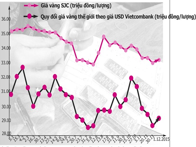 Từ đầu năm đến nay, giá vàng SJC trong nước giảm rất chậm so với giá vàng thế giới