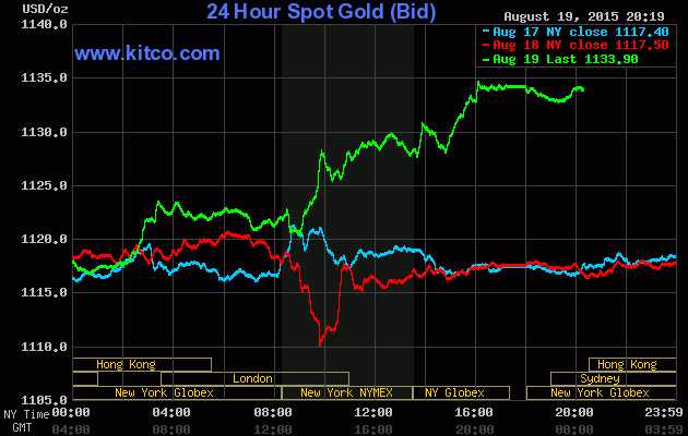 Giá vàng hôm nay ngày 20/8/2015 tăng nhẹ, đạt mức cao nhất kể từ ngày 17/7