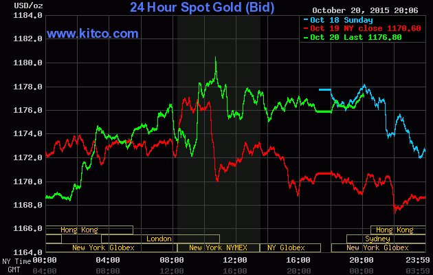 Trong khi đó, giá vàng hôm nay trên thị trường thế giới lại tiếp tục giảm do đồng USD đang hồi phục