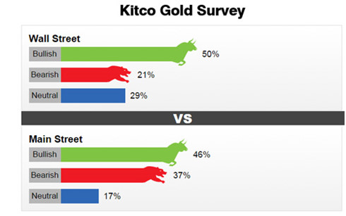 Khảo sát của Kitco cho thấy, giới lạc quan về sự phục hồi của giá vàng trong tuần tới