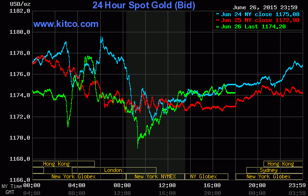 Giá vàng hôm nay tăng nhẹ lên mức 1.174,98 USD/ounce trên thị trường vàng thế giới