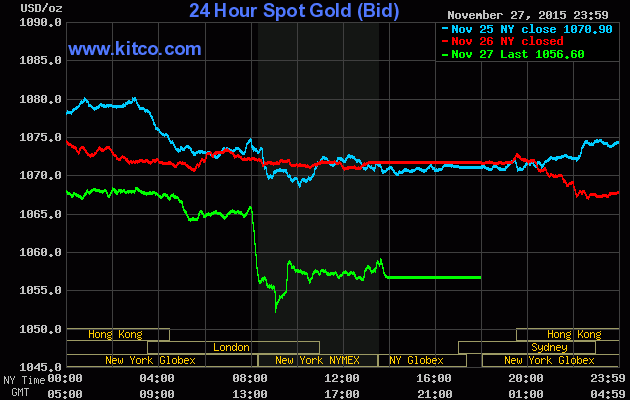 Giá vàng hôm nay ngày 29/11/2015 trên sàn Kitco giảm sâu xuống mức 1.056,60 USD/ounce, chạm đáy 6 năm
