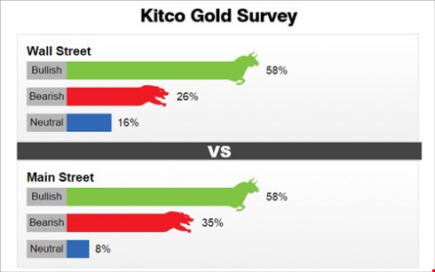 Khảo sát của Kitco (Wall Street và Main Street) cho thấy, đa số các chuyên gia dự đoán giá vàng tuần tới có xu hướng đi lên