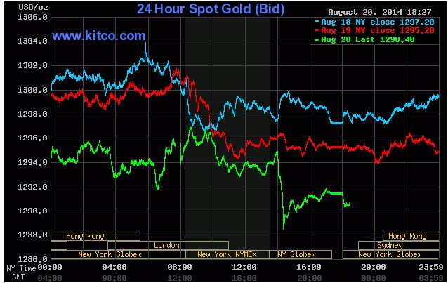 Biểu đồ giao dịch vàng hôm nay trên thị trường thế giới