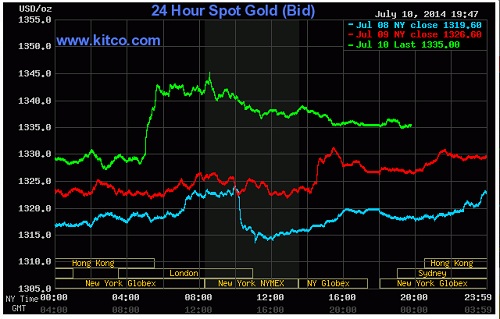 Biểu đồ giao dịch vàng trên thị trường thế giới hôm nay