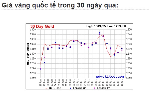 Biểu đồ giao dịch vàng thế giới trong 30 ngày qua cho thấy, giá vàng vẫn đi theo xu hướng giảm