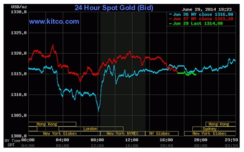 Biều đồ cho thấy xu hướng bất ổn của giá vàng, dự đoán vàng sẽ tăng giá trong thời gian tới