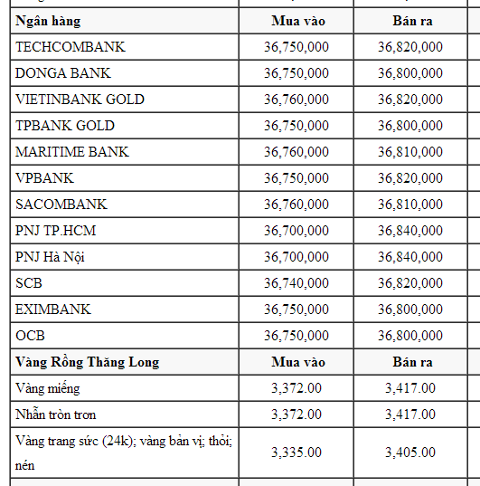 Giá vàng tại các ngân hàng trong nước