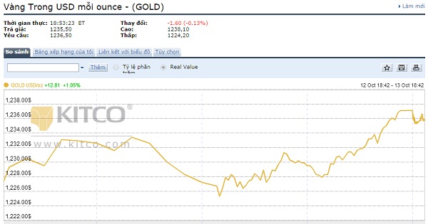 Giá vàng đang tăng trên biểu đồ gia dịch của Kitco