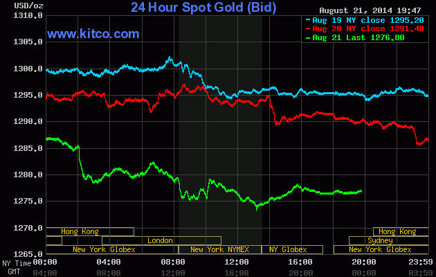 Biểu đồ giao dịch giá vàng ngày 22 tháng 8 năm 2014