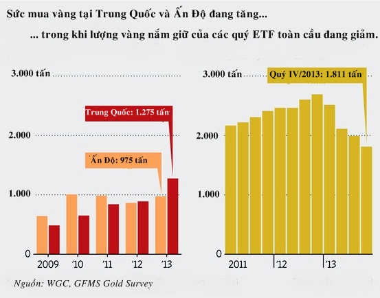 Sức mua vàng của châu Á đang tăng cao