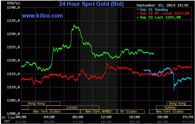Giá vàng tăng nhẹ trên biểu đồ giao dịch của kitco sáng nay